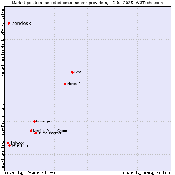 Market position of Hostpoint vs. Zendesk vs. Inbox