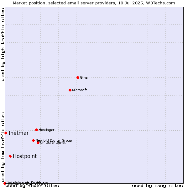 Market position of Hostpoint vs. Inetmar vs. Webhost Python