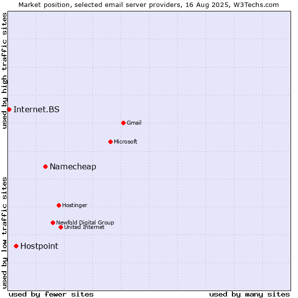 Market position of Namecheap vs. Hostpoint vs. Internet.BS