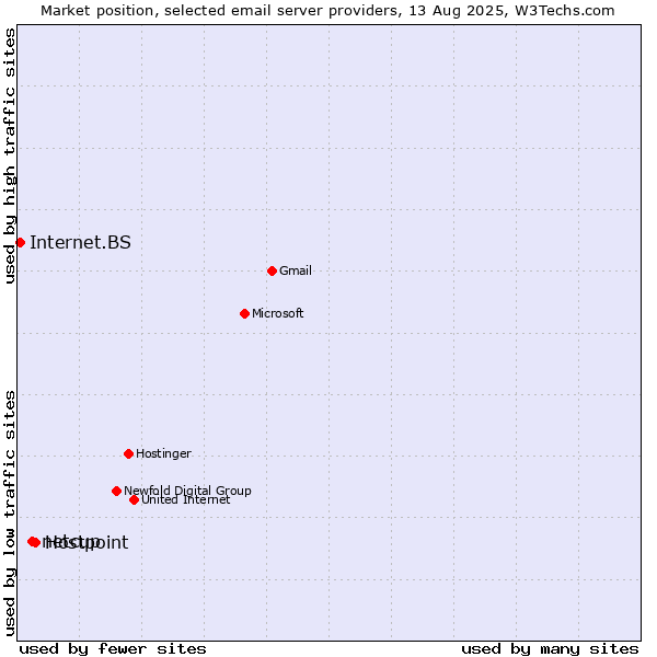 Market position of Hostpoint vs. netcup vs. Internet.BS