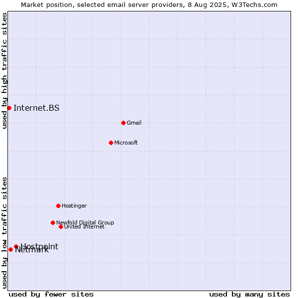 Market position of Hostpoint vs. Netmark vs. Internet.BS