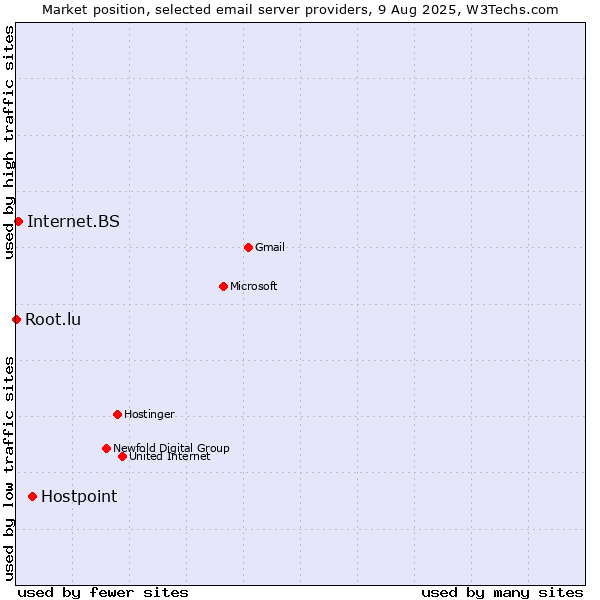 Market position of Hostpoint vs. Internet.BS vs. Root.lu