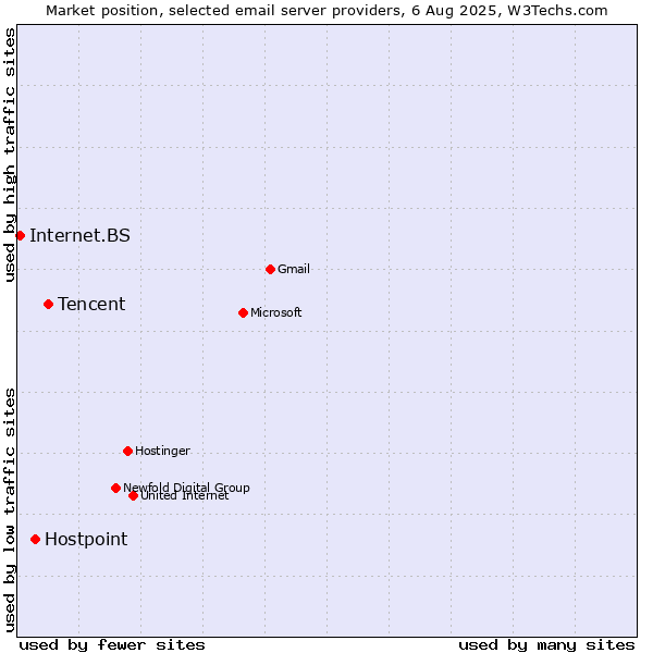 Market position of Tencent vs. Hostpoint vs. Internet.BS