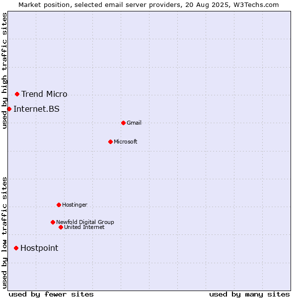 Market position of Trend Micro vs. Hostpoint vs. Internet.BS