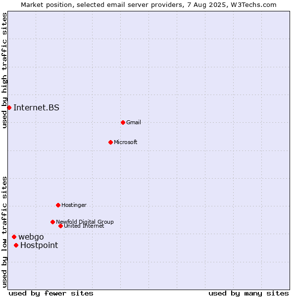 Market position of Hostpoint vs. webgo vs. Internet.BS