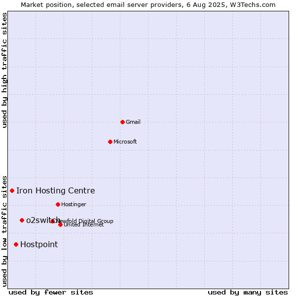 Market position of o2switch vs. Hostpoint vs. Iron Hosting Centre
