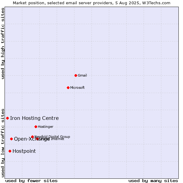 Market position of Open-Xchange vs. Hostpoint vs. Iron Hosting Centre