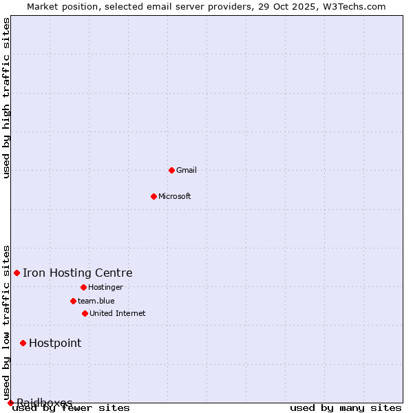Market position of Hostpoint vs. Iron Hosting Centre vs. Raidboxes