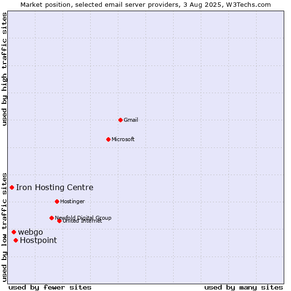 Market position of Hostpoint vs. webgo vs. Iron Hosting Centre