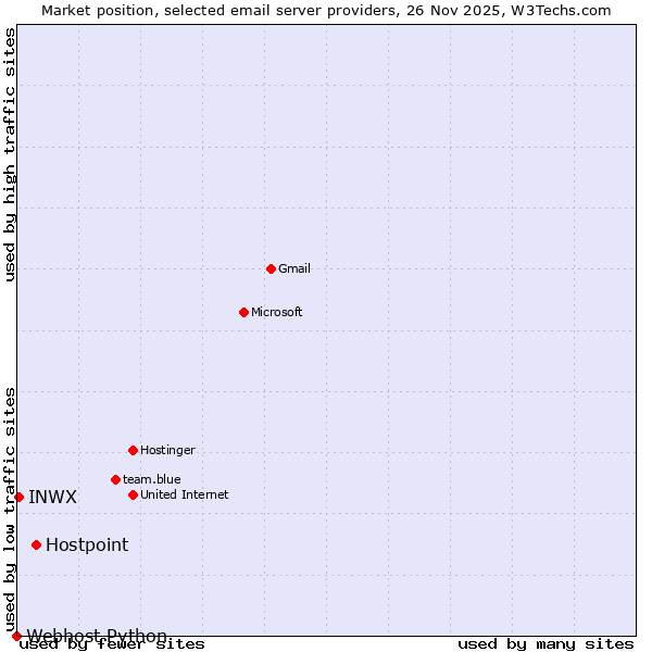 Market position of Hostpoint vs. INWX vs. Webhost Python