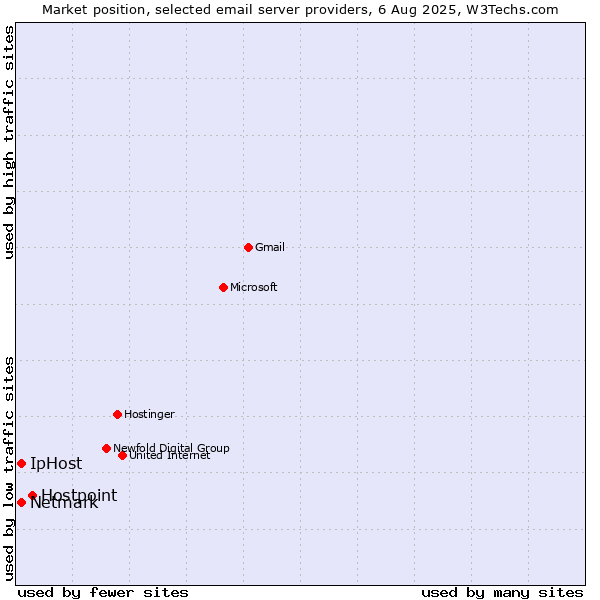 Market position of Hostpoint vs. Netmark vs. IpHost