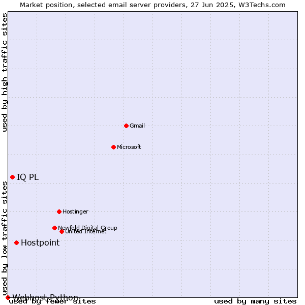 Market position of Hostpoint vs. IQ PL vs. Webhost Python