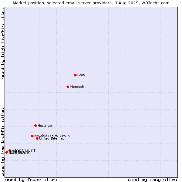 Market position of Hostpoint vs. IServ vs. Netmark