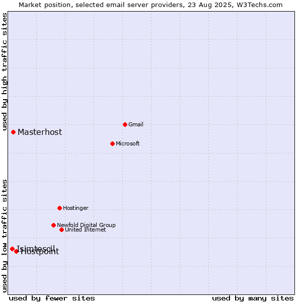 Market position of Hostpoint vs. Masterhost vs. Isimtescil