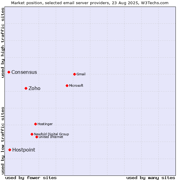 Market position of Zoho vs. Hostpoint vs. Consensus