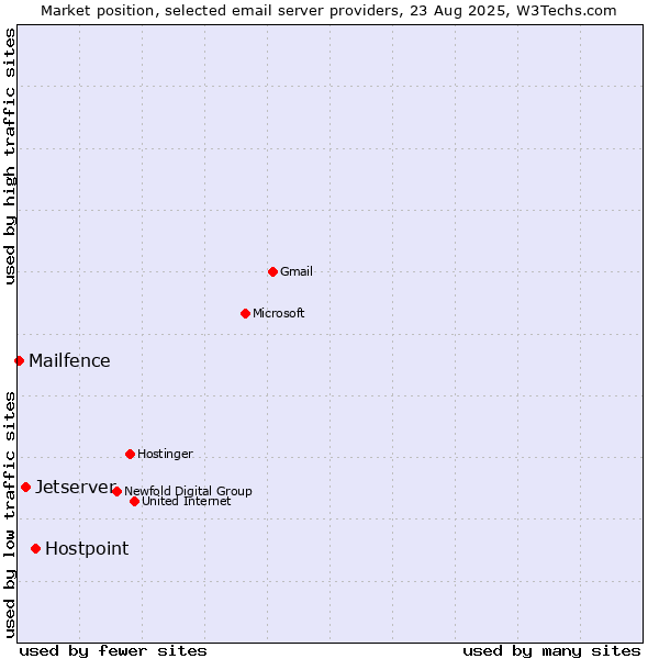 Market position of Hostpoint vs. Jetserver vs. Mailfence