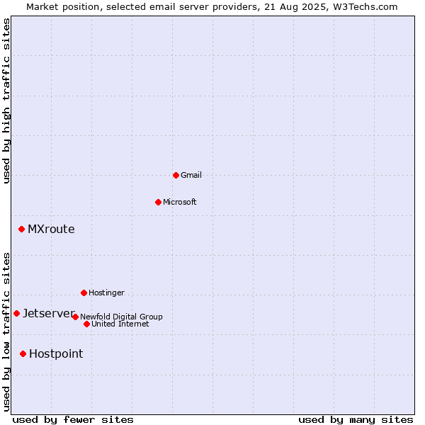 Market position of Hostpoint vs. MXroute vs. Jetserver