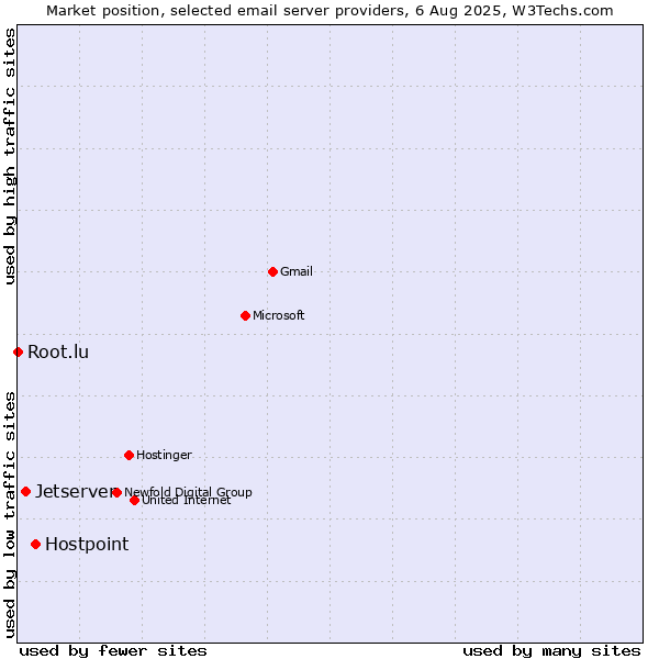 Market position of Hostpoint vs. Jetserver vs. Root.lu