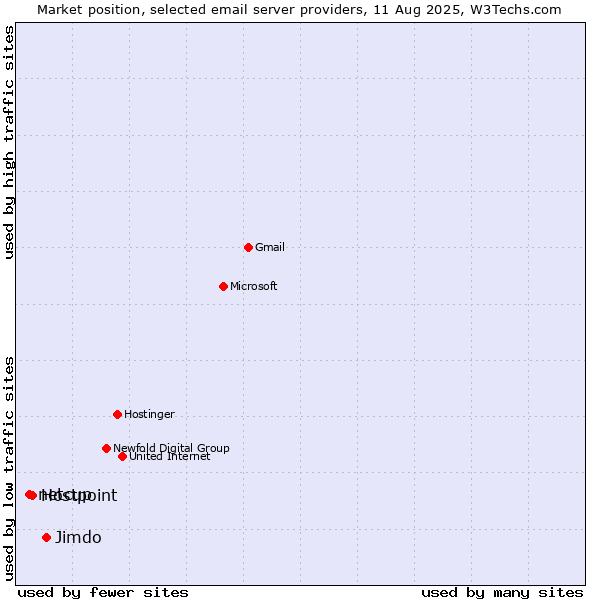 Market position of Jimdo vs. Hostpoint vs. netcup