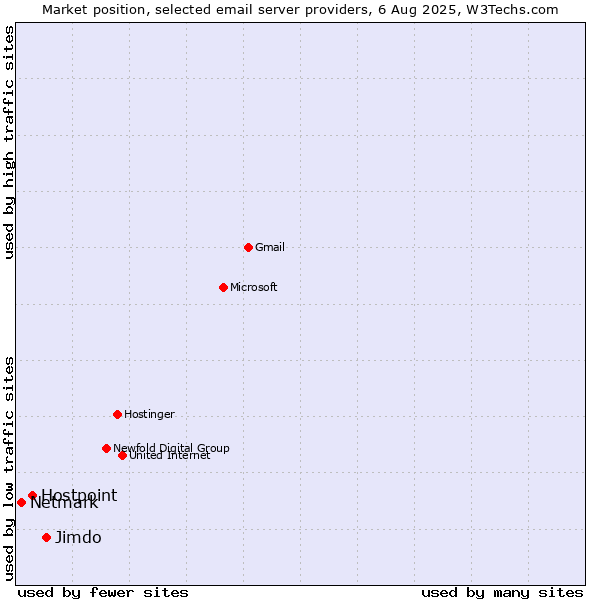 Market position of Jimdo vs. Hostpoint vs. Netmark