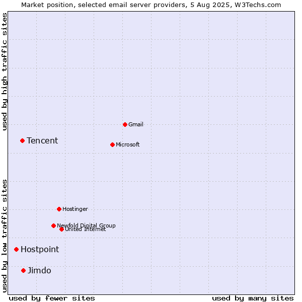 Market position of Jimdo vs. Tencent vs. Hostpoint