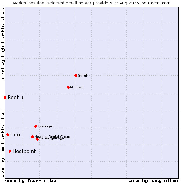 Market position of Hostpoint vs. Jino vs. Root.lu