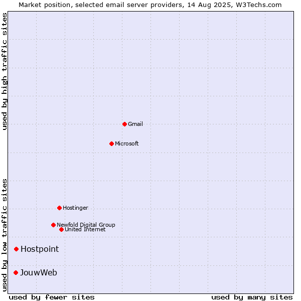 Market position of Hostpoint vs. JouwWeb
