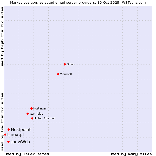 Market position of Hostpoint vs. JouwWeb vs. Linux.pl