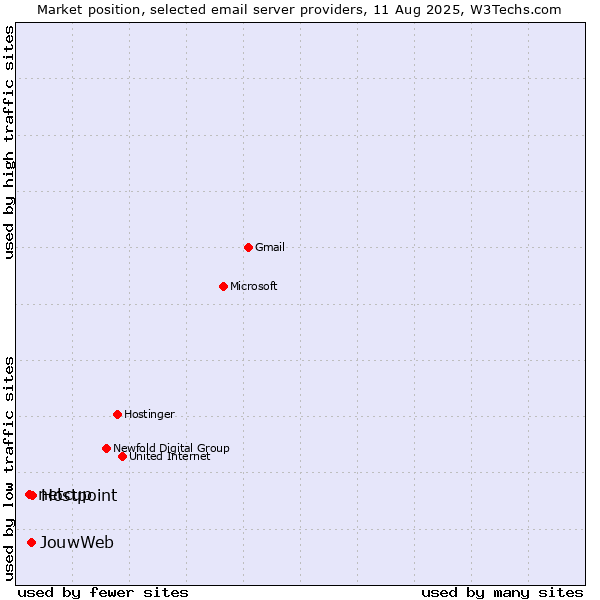 Market position of Hostpoint vs. JouwWeb vs. netcup