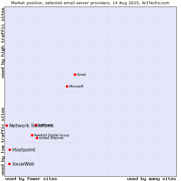Market position of Hostpoint vs. JouwWeb vs. Network Solutions