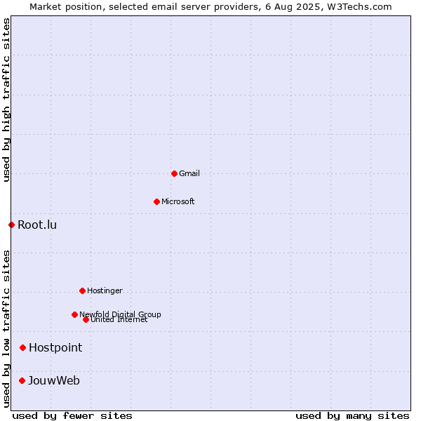 Market position of Hostpoint vs. JouwWeb vs. Root.lu