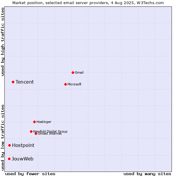 Market position of Tencent vs. Hostpoint vs. JouwWeb