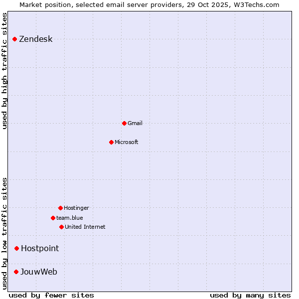 Market position of Hostpoint vs. JouwWeb vs. Zendesk