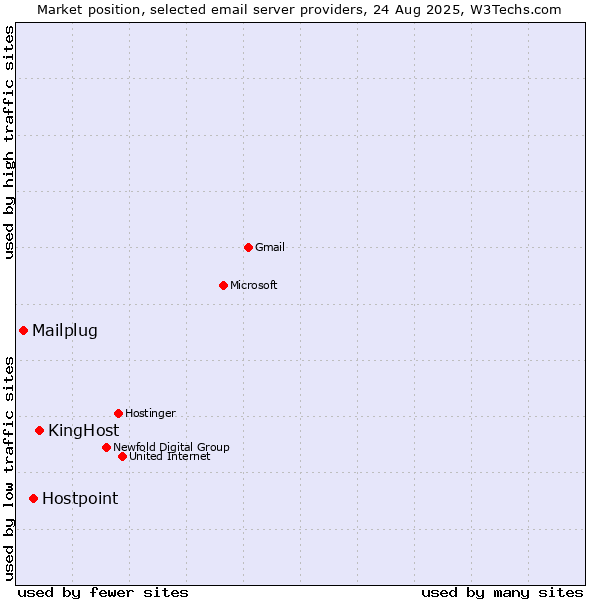 Market position of KingHost vs. Hostpoint vs. Mailplug