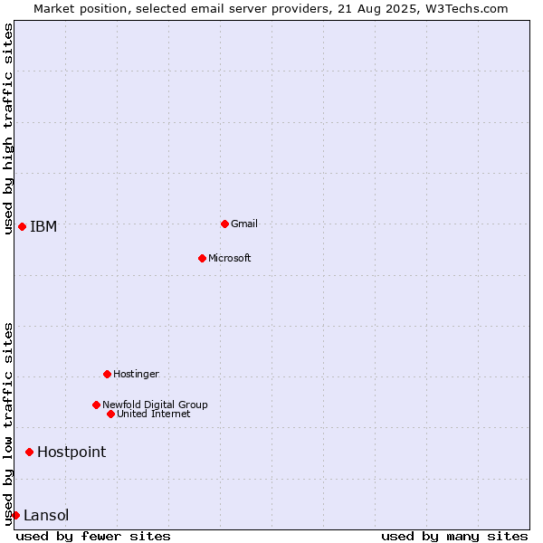 Market position of Hostpoint vs. IBM vs. Lansol