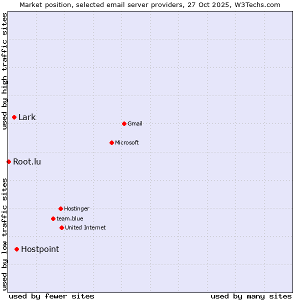 Market position of Hostpoint vs. Lark vs. Root.lu