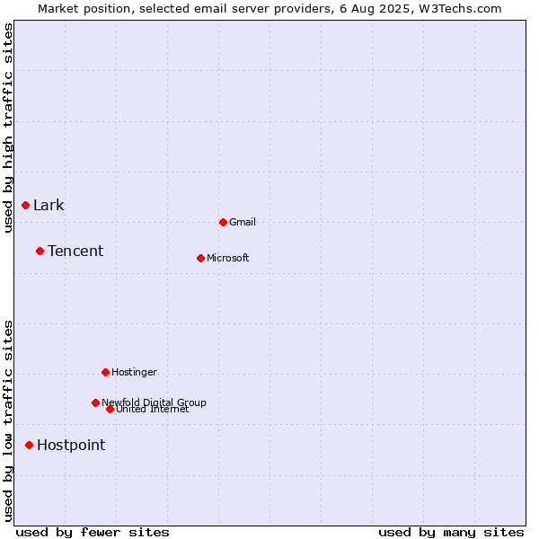 Market position of Tencent vs. Hostpoint vs. Lark