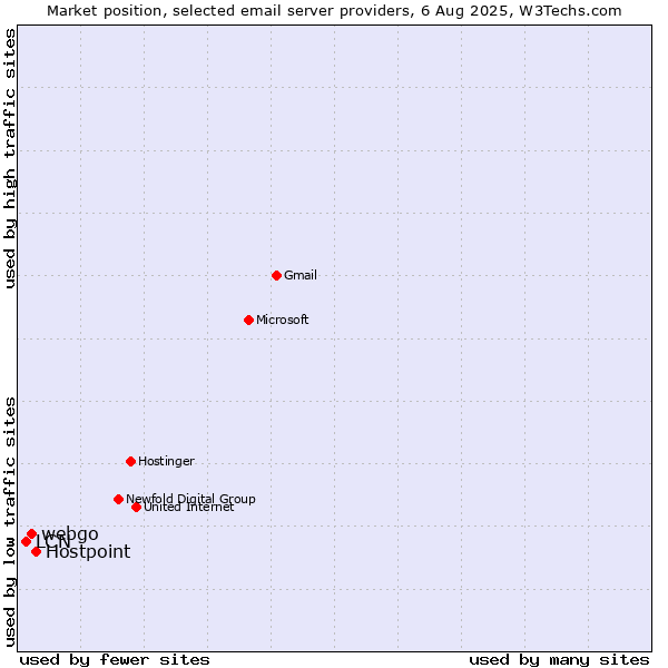 Market position of Hostpoint vs. webgo vs. LCN