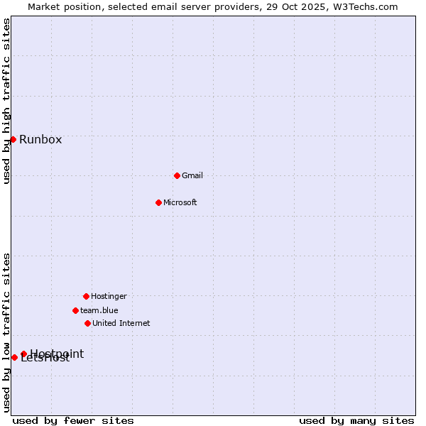 Market position of Hostpoint vs. LetsHost vs. Runbox