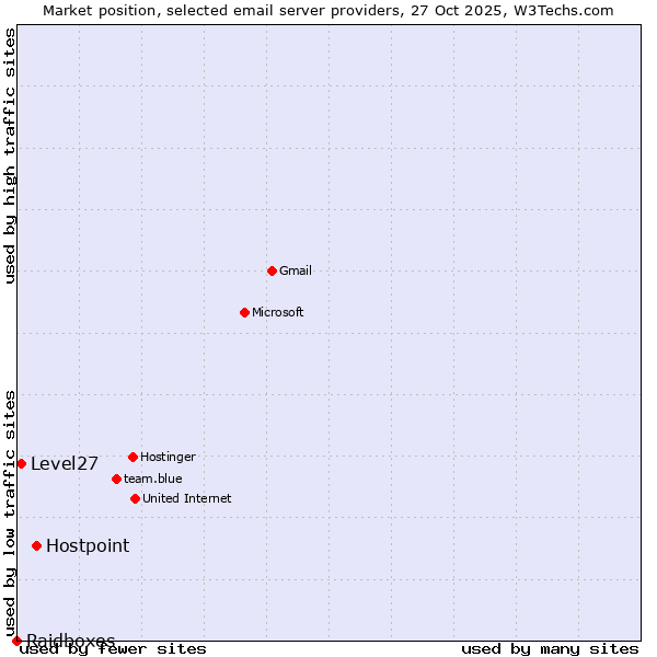 Market position of Hostpoint vs. Level27 vs. Raidboxes