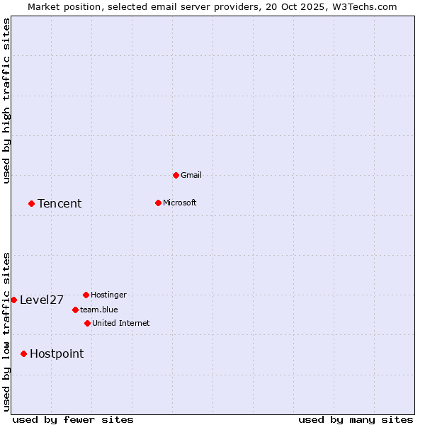 Market position of Tencent vs. Hostpoint vs. Level27