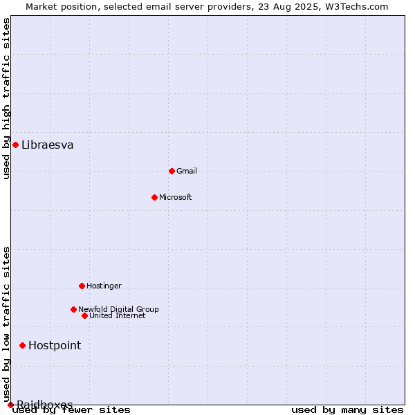 Market position of Hostpoint vs. Libraesva vs. Raidboxes
