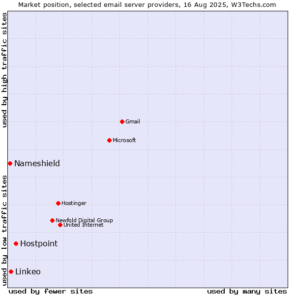Market position of Hostpoint vs. Linkeo vs. Nameshield
