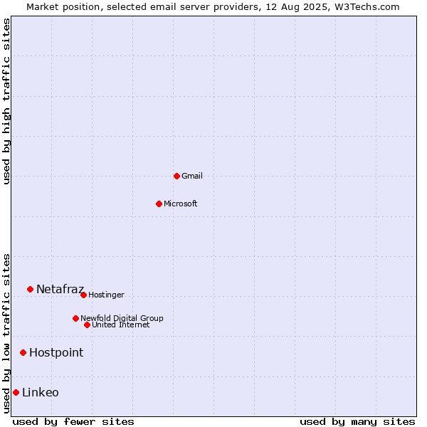 Market position of Netafraz vs. Hostpoint vs. Linkeo