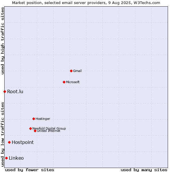 Market position of Hostpoint vs. Linkeo vs. Root.lu