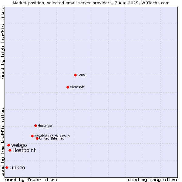 Market position of Hostpoint vs. webgo vs. Linkeo