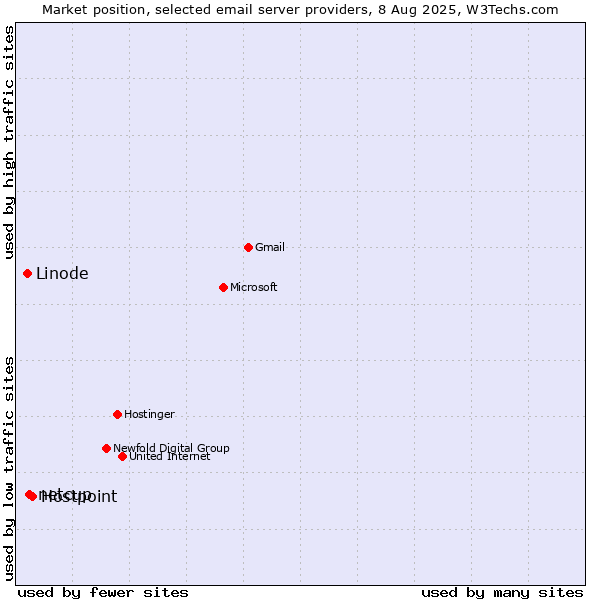 Market position of Hostpoint vs. netcup vs. Linode