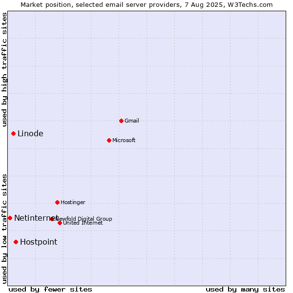 Market position of Hostpoint vs. Linode vs. Netinternet
