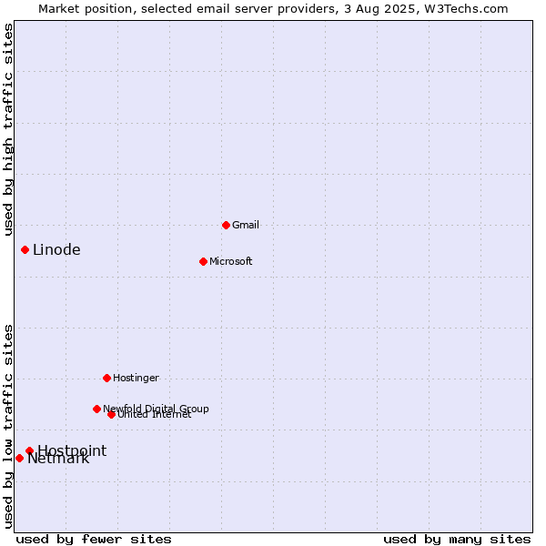Market position of Hostpoint vs. Linode vs. Netmark