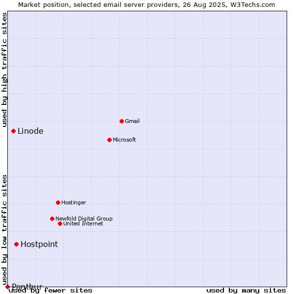 Market position of Hostpoint vs. Linode vs. Panthur